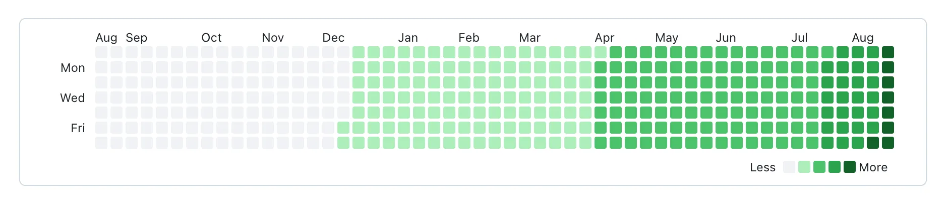 My GitHub contributions, sorted